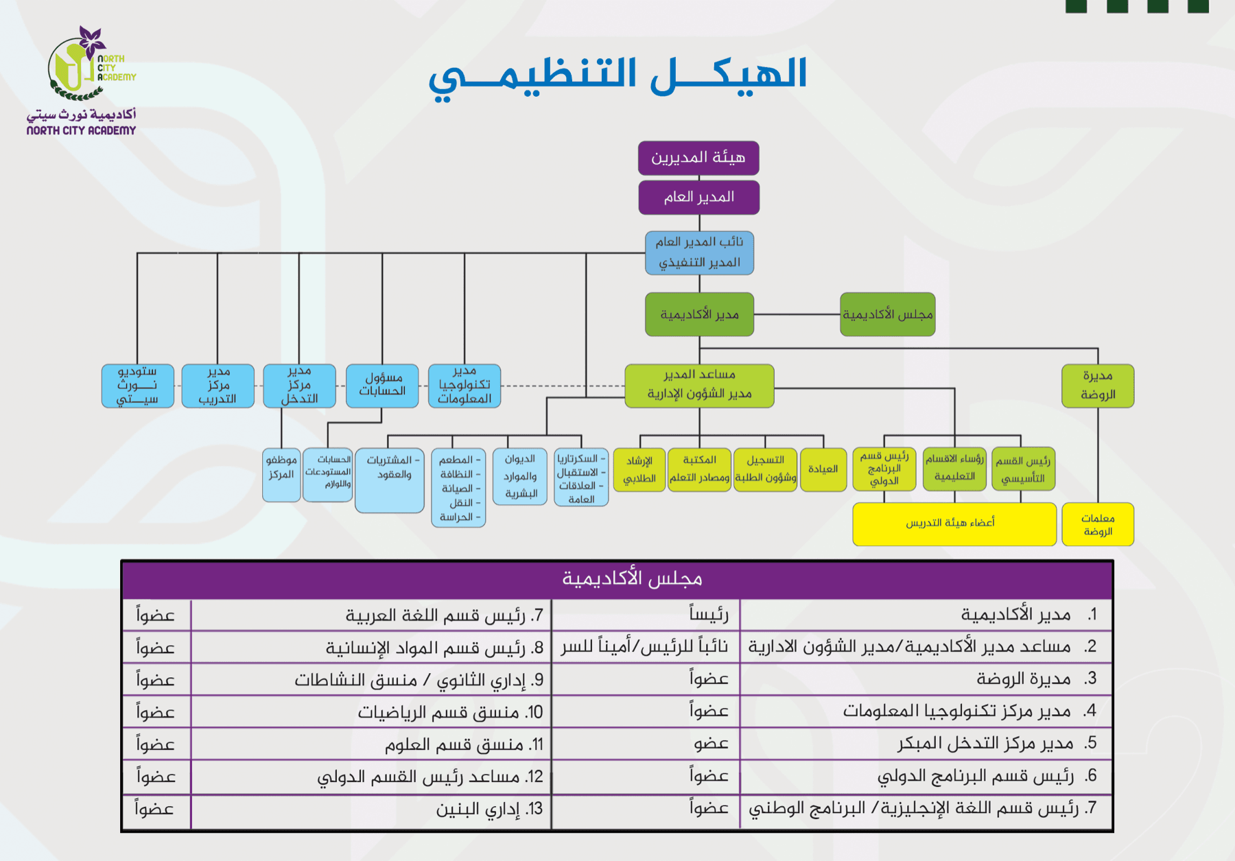 Organisational structure